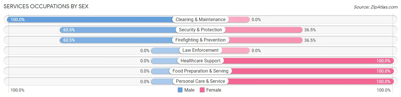 Services Occupations by Sex in Zip Code 94951