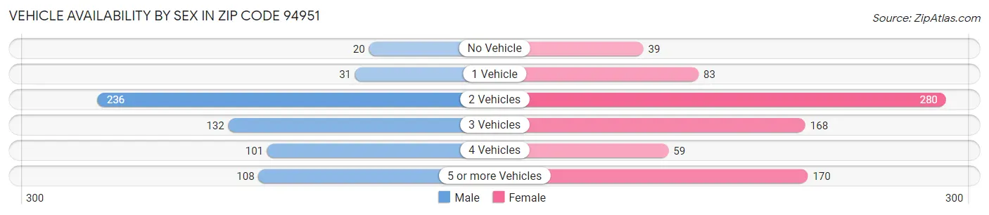 Vehicle Availability by Sex in Zip Code 94951