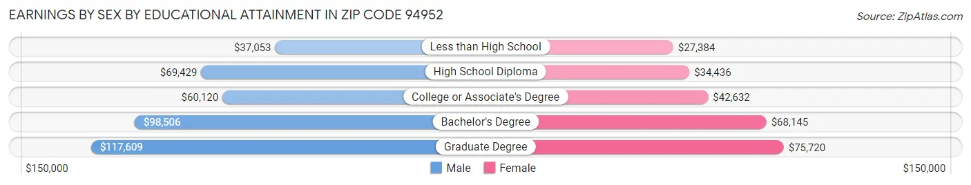 Earnings by Sex by Educational Attainment in Zip Code 94952