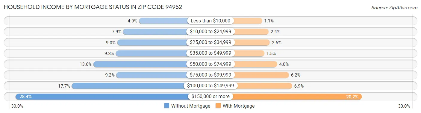 Household Income by Mortgage Status in Zip Code 94952