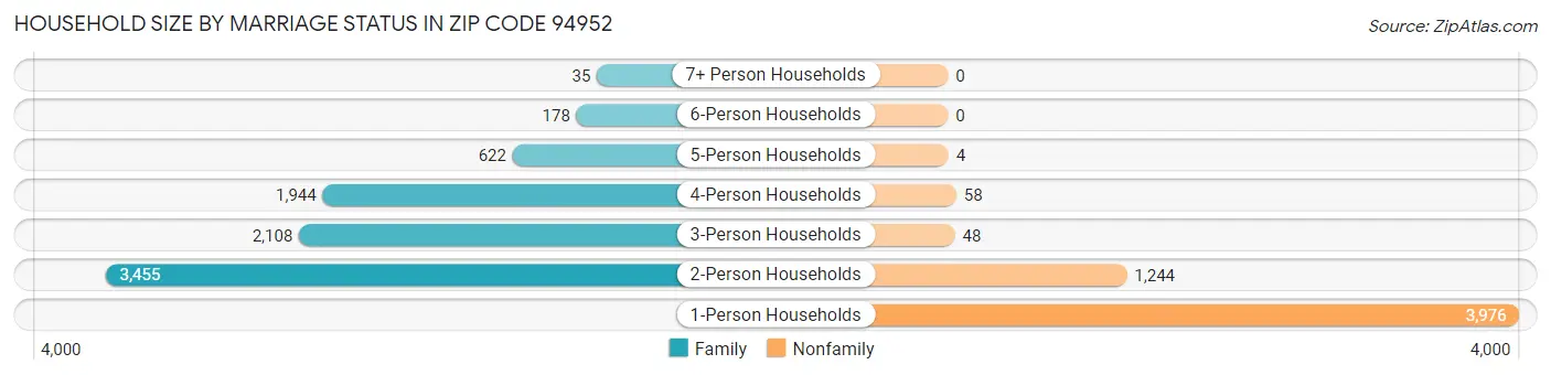 Household Size by Marriage Status in Zip Code 94952