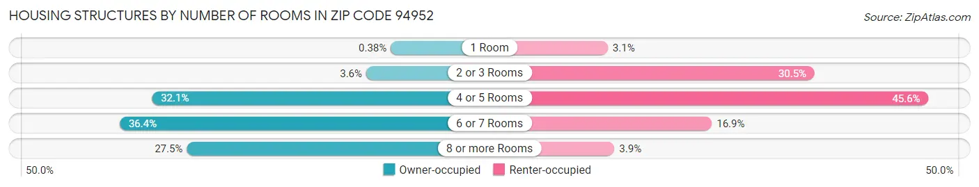 Housing Structures by Number of Rooms in Zip Code 94952