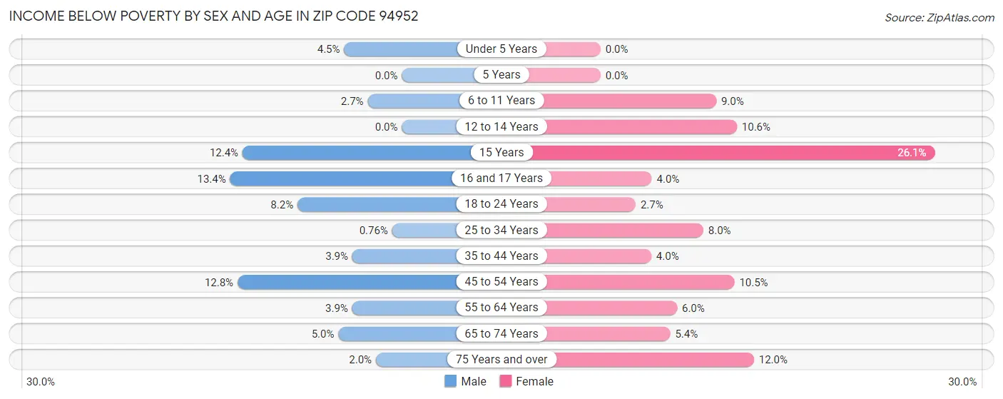 Income Below Poverty by Sex and Age in Zip Code 94952