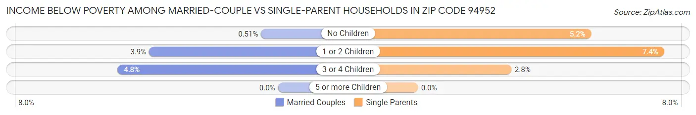Income Below Poverty Among Married-Couple vs Single-Parent Households in Zip Code 94952