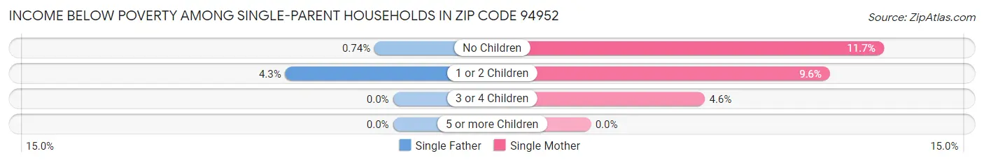 Income Below Poverty Among Single-Parent Households in Zip Code 94952