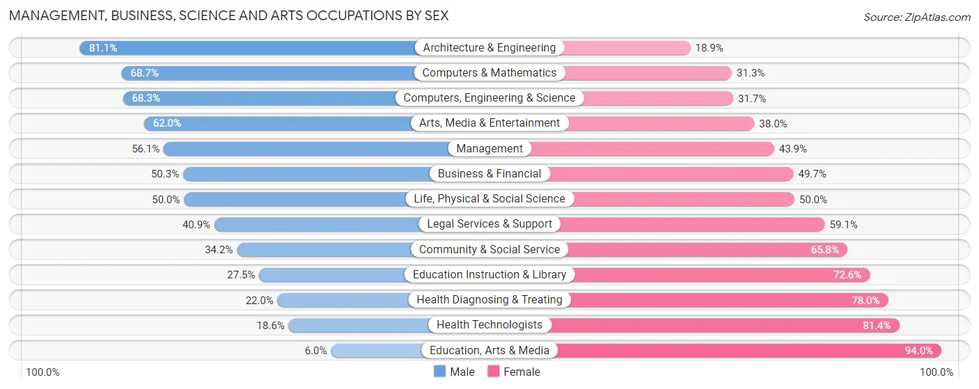Management, Business, Science and Arts Occupations by Sex in Zip Code 94952
