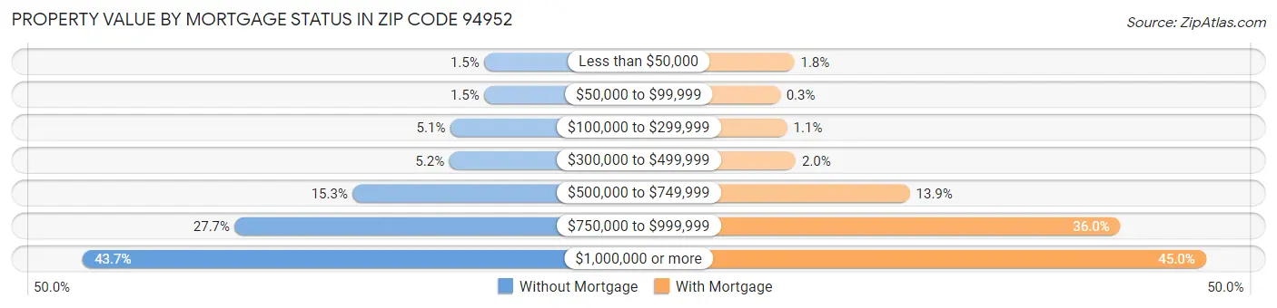 Property Value by Mortgage Status in Zip Code 94952