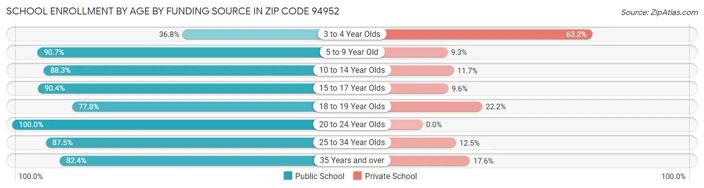 School Enrollment by Age by Funding Source in Zip Code 94952