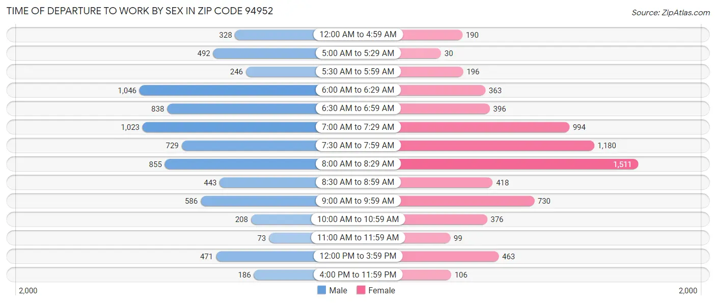 Time of Departure to Work by Sex in Zip Code 94952