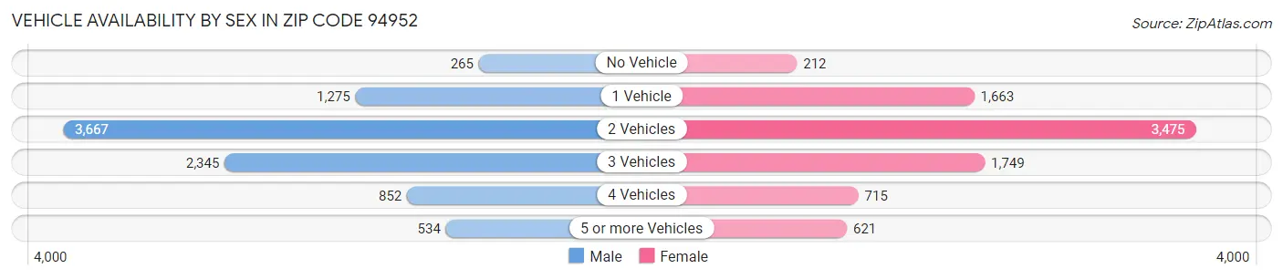 Vehicle Availability by Sex in Zip Code 94952