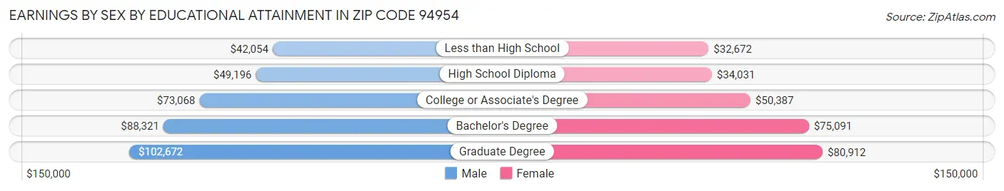 Earnings by Sex by Educational Attainment in Zip Code 94954