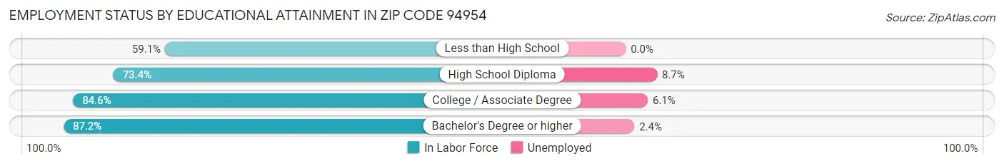 Employment Status by Educational Attainment in Zip Code 94954