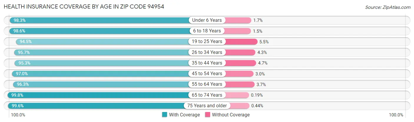 Health Insurance Coverage by Age in Zip Code 94954
