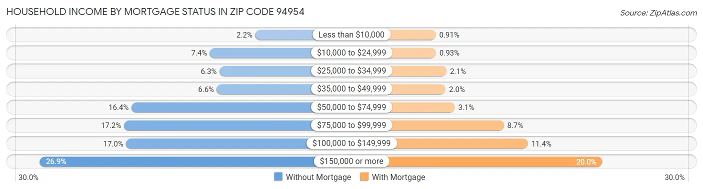 Household Income by Mortgage Status in Zip Code 94954