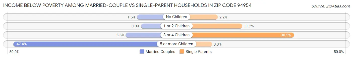 Income Below Poverty Among Married-Couple vs Single-Parent Households in Zip Code 94954