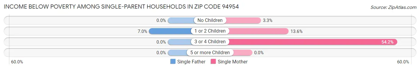 Income Below Poverty Among Single-Parent Households in Zip Code 94954