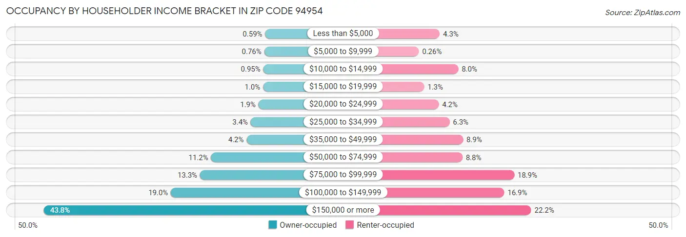 Occupancy by Householder Income Bracket in Zip Code 94954