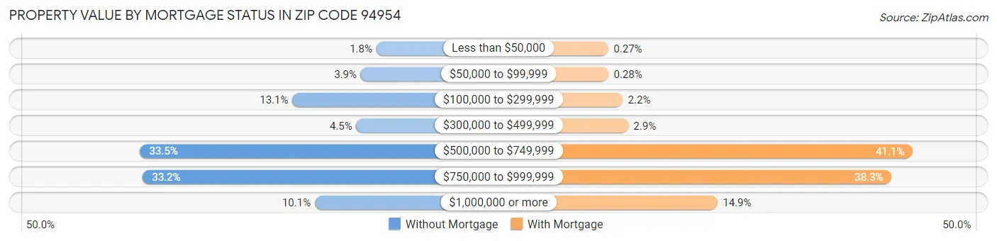 Property Value by Mortgage Status in Zip Code 94954