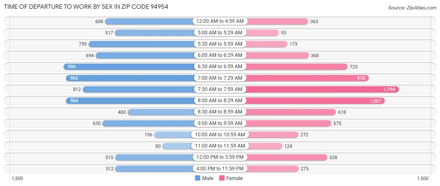 Time of Departure to Work by Sex in Zip Code 94954