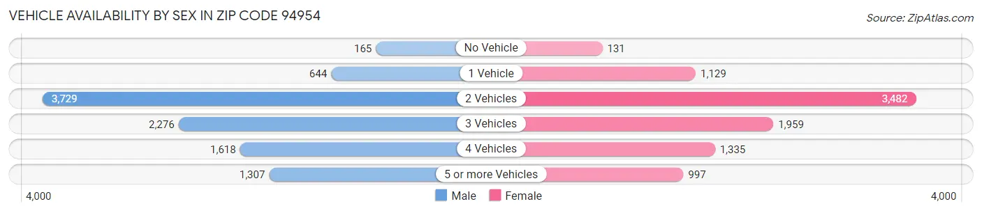 Vehicle Availability by Sex in Zip Code 94954