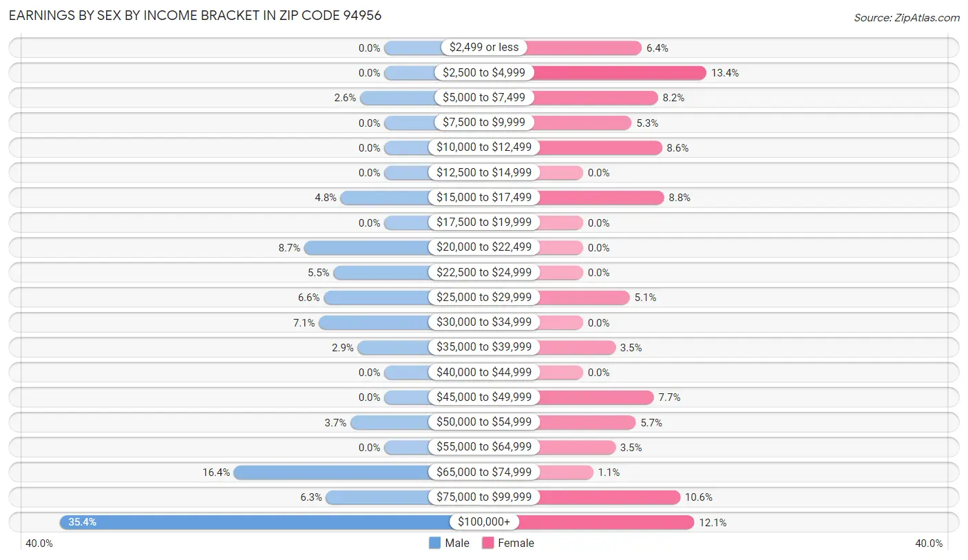 Earnings by Sex by Income Bracket in Zip Code 94956