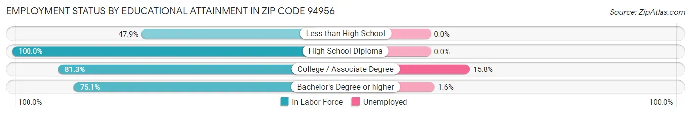 Employment Status by Educational Attainment in Zip Code 94956