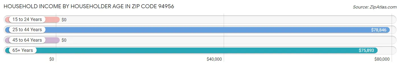 Household Income by Householder Age in Zip Code 94956