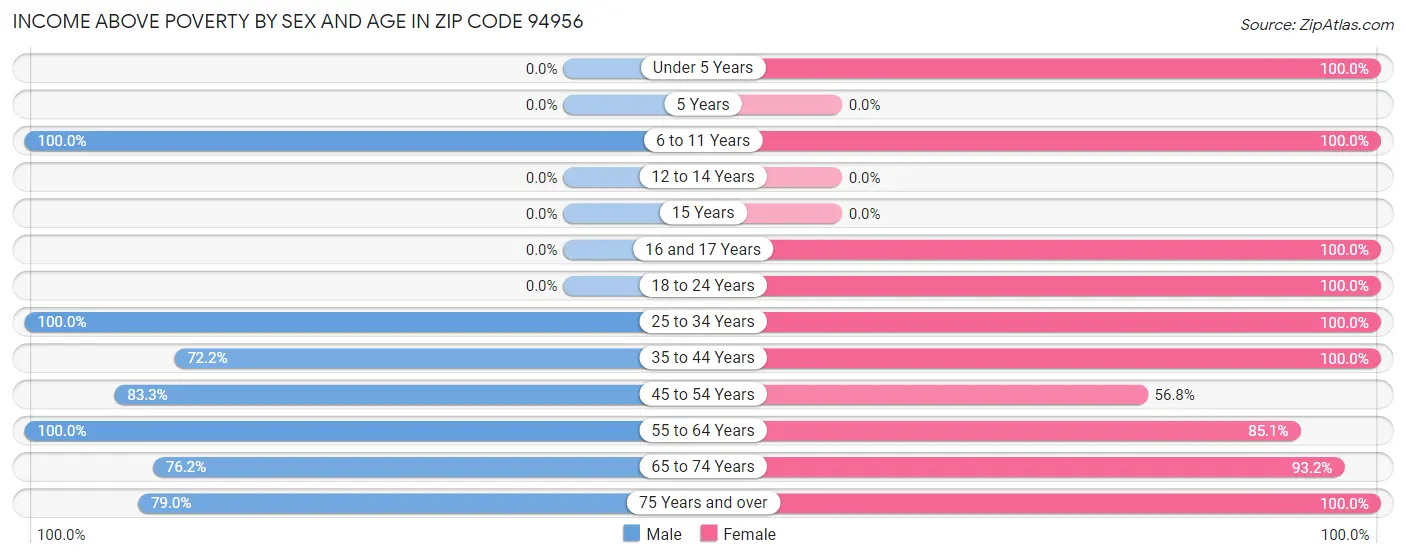 Income Above Poverty by Sex and Age in Zip Code 94956