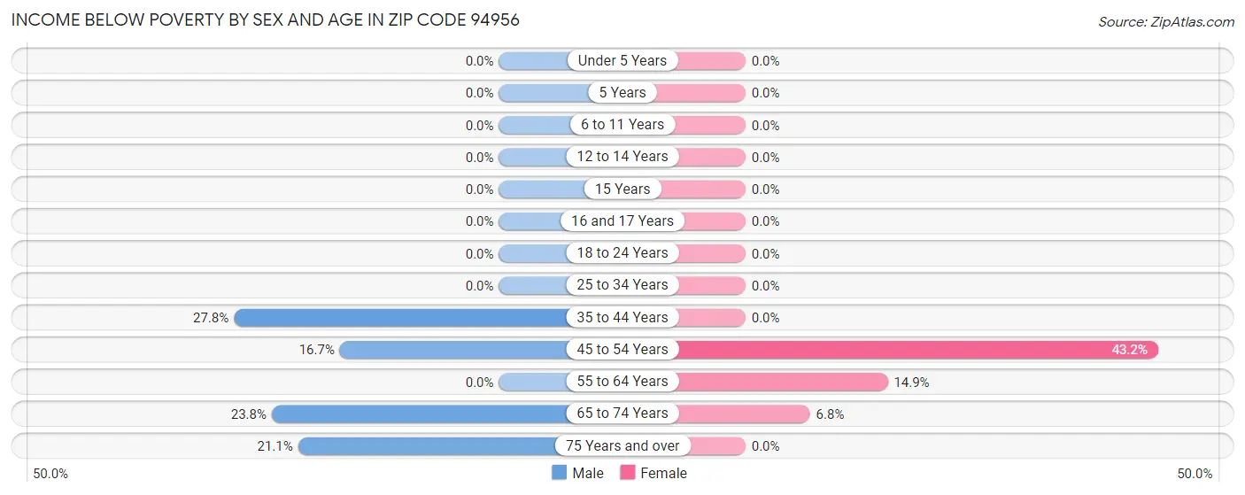 Income Below Poverty by Sex and Age in Zip Code 94956