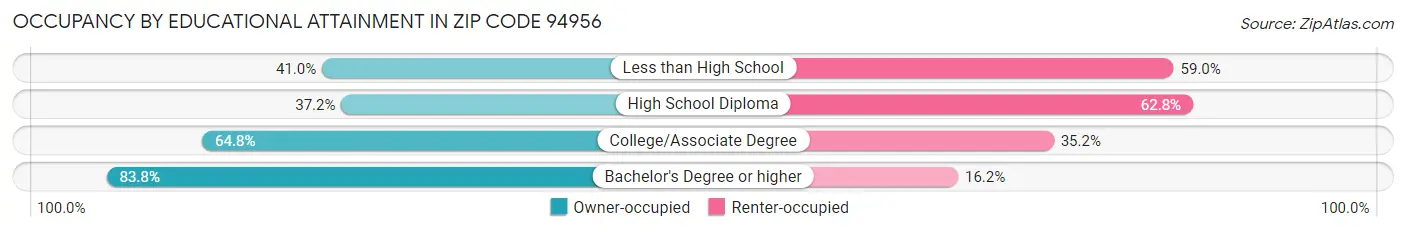 Occupancy by Educational Attainment in Zip Code 94956