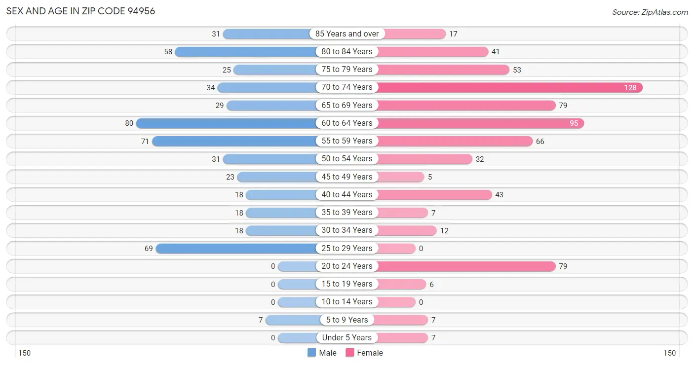 Sex and Age in Zip Code 94956