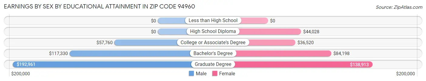 Earnings by Sex by Educational Attainment in Zip Code 94960