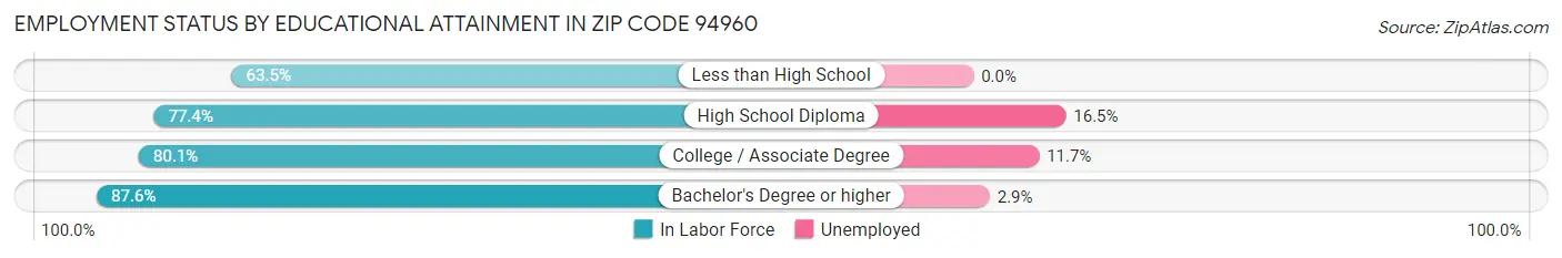 Employment Status by Educational Attainment in Zip Code 94960
