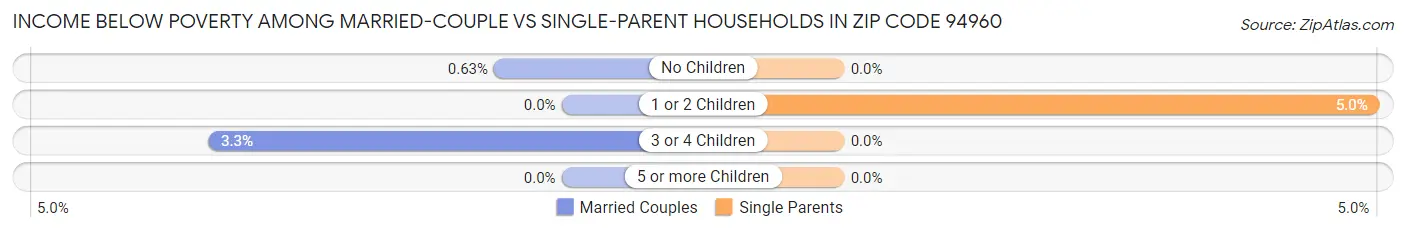 Income Below Poverty Among Married-Couple vs Single-Parent Households in Zip Code 94960