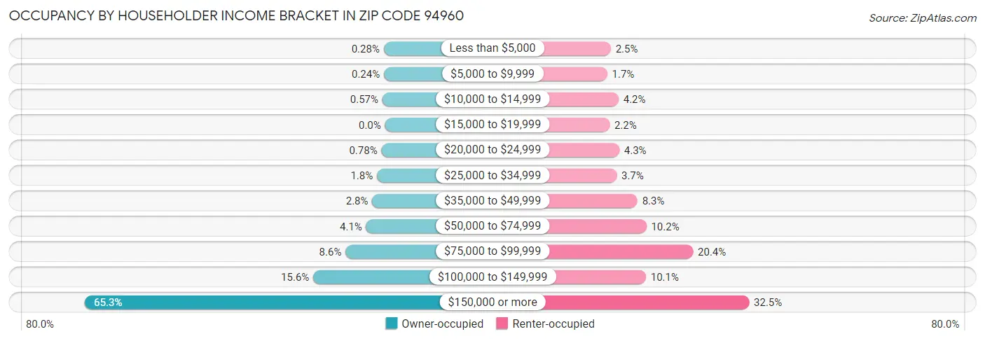 Occupancy by Householder Income Bracket in Zip Code 94960
