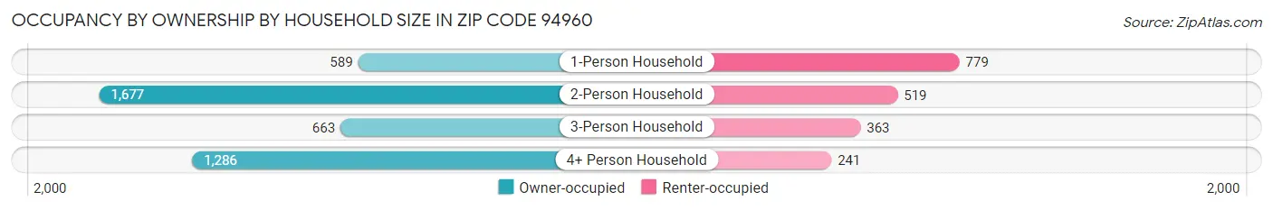 Occupancy by Ownership by Household Size in Zip Code 94960