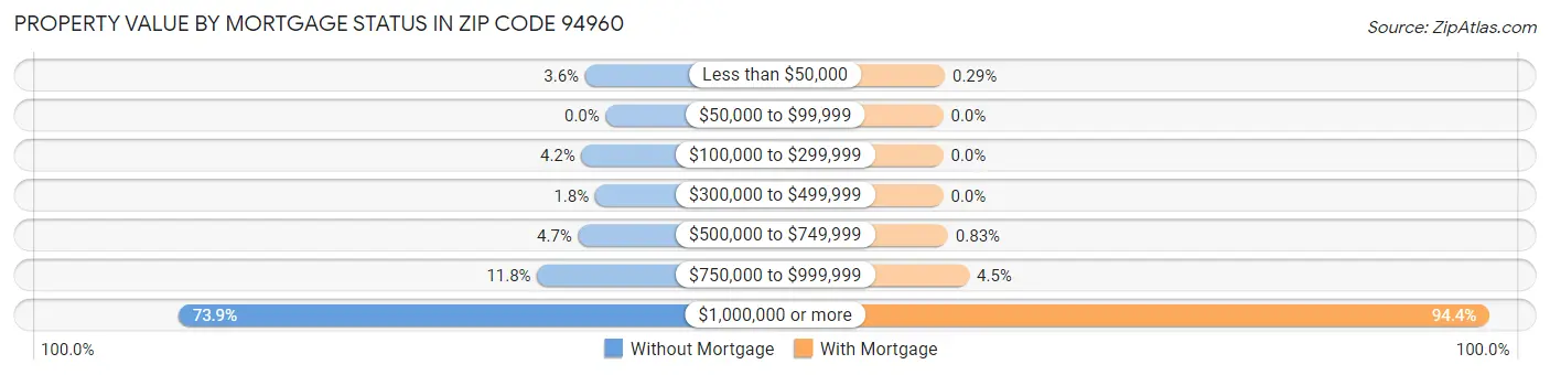 Property Value by Mortgage Status in Zip Code 94960