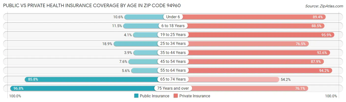 Public vs Private Health Insurance Coverage by Age in Zip Code 94960
