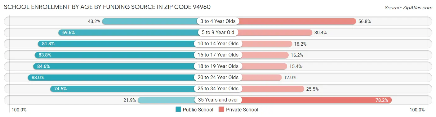 School Enrollment by Age by Funding Source in Zip Code 94960