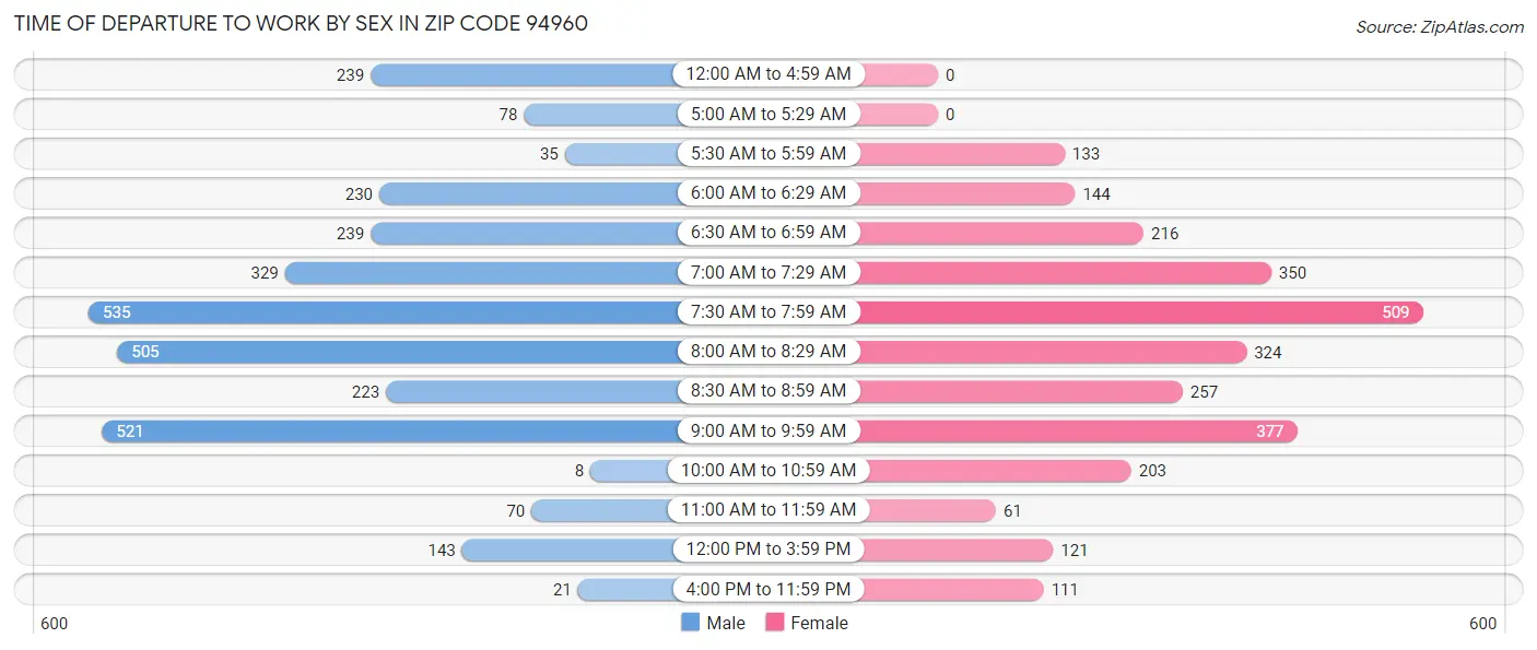 Time of Departure to Work by Sex in Zip Code 94960