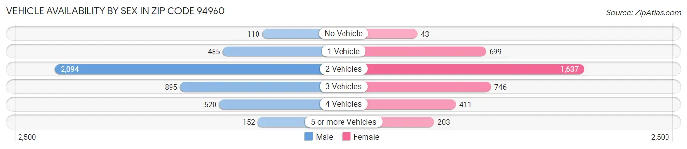 Vehicle Availability by Sex in Zip Code 94960