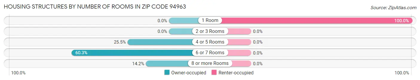 Housing Structures by Number of Rooms in Zip Code 94963