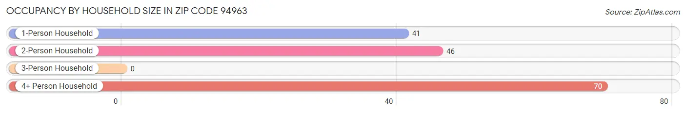 Occupancy by Household Size in Zip Code 94963