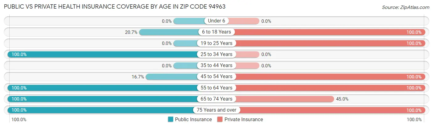 Public vs Private Health Insurance Coverage by Age in Zip Code 94963