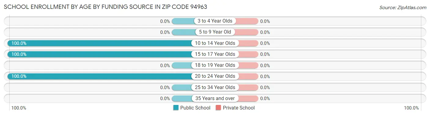 School Enrollment by Age by Funding Source in Zip Code 94963