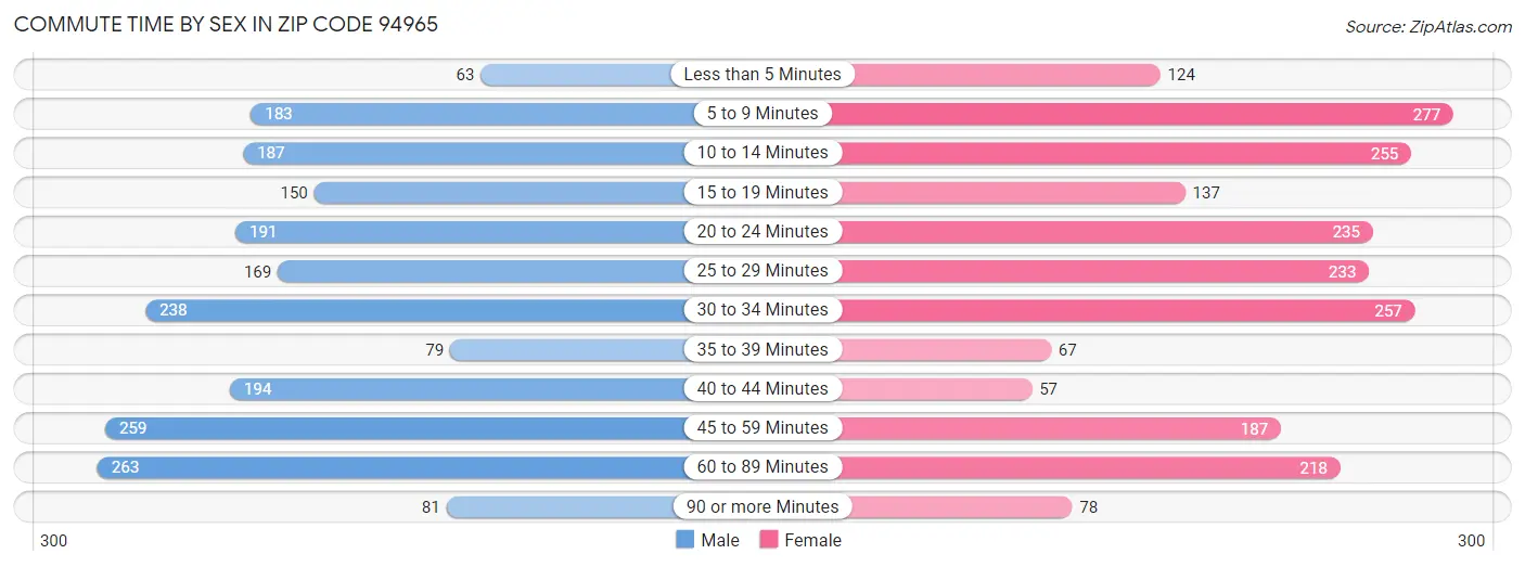 Commute Time by Sex in Zip Code 94965