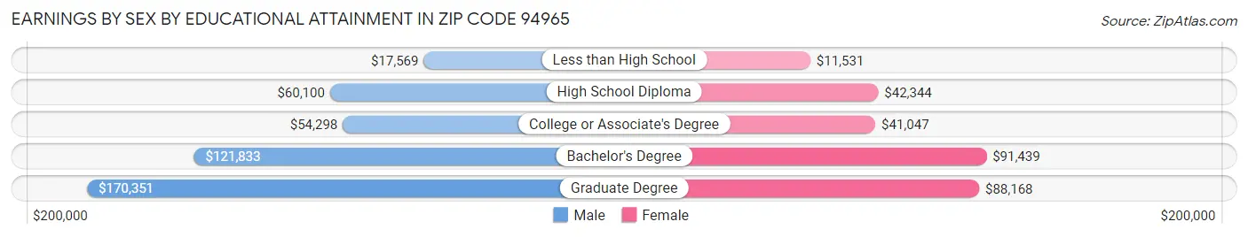 Earnings by Sex by Educational Attainment in Zip Code 94965