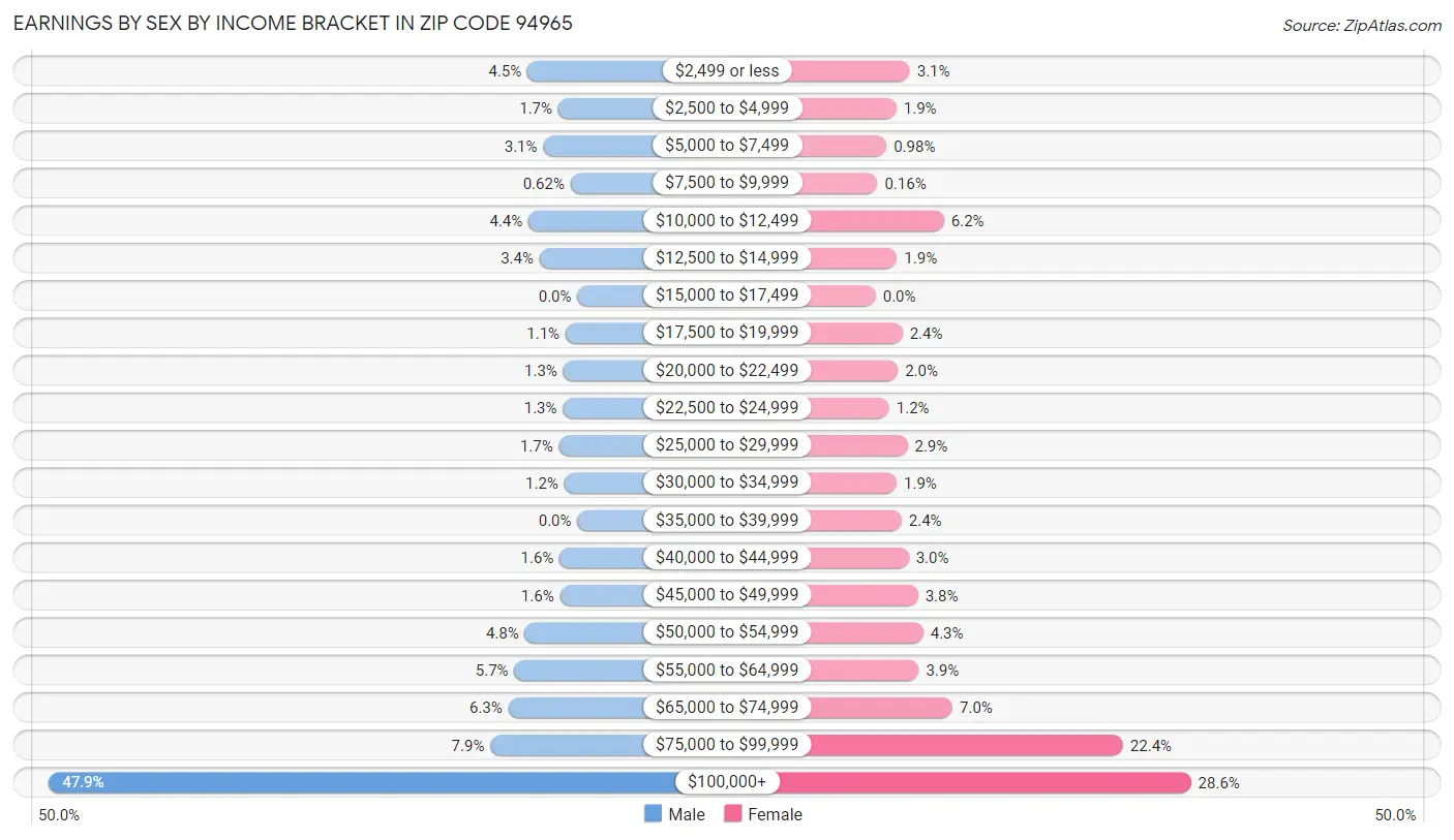 Earnings by Sex by Income Bracket in Zip Code 94965