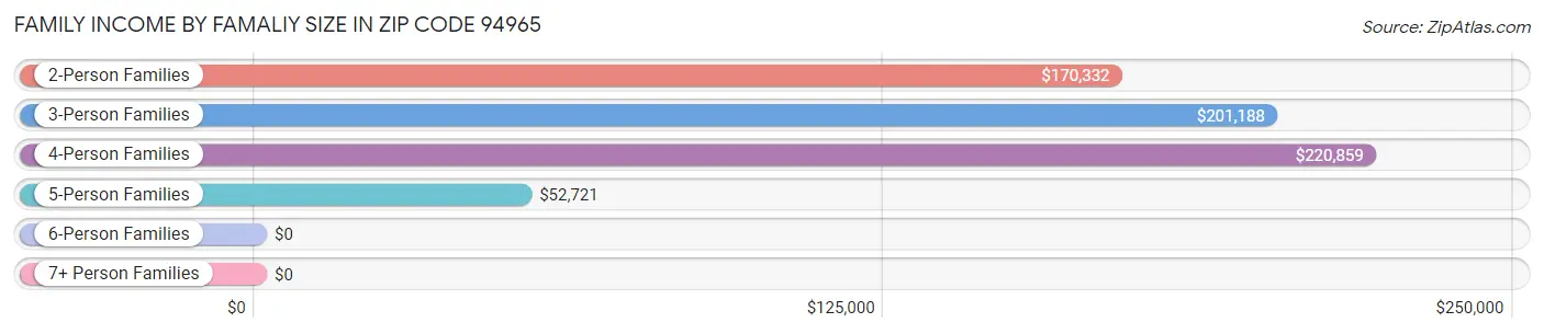 Family Income by Famaliy Size in Zip Code 94965