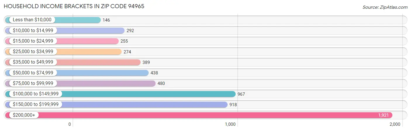 Household Income Brackets in Zip Code 94965